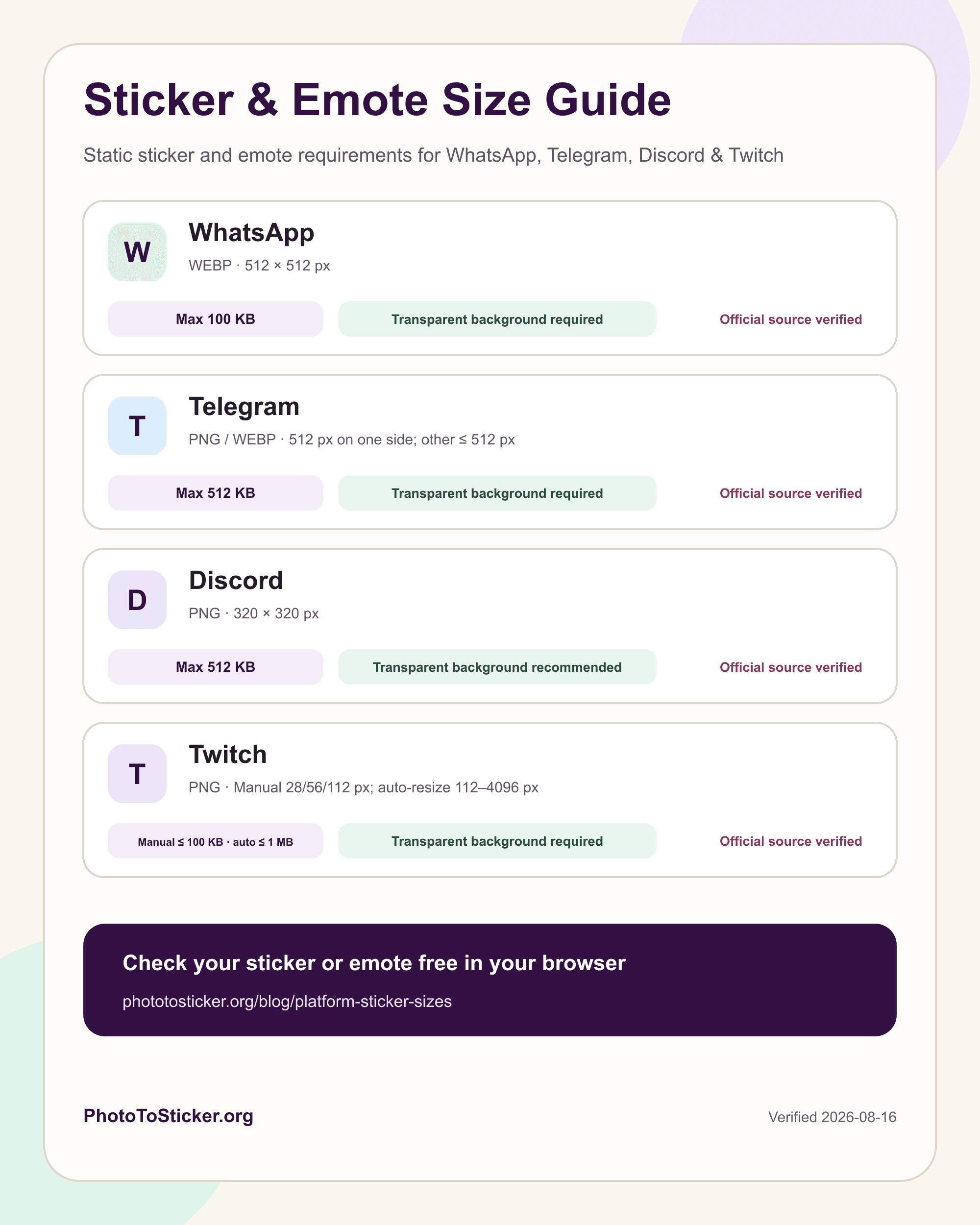 Static sticker and Twitch emote specification chart for WhatsApp, Telegram, Discord, and Twitch